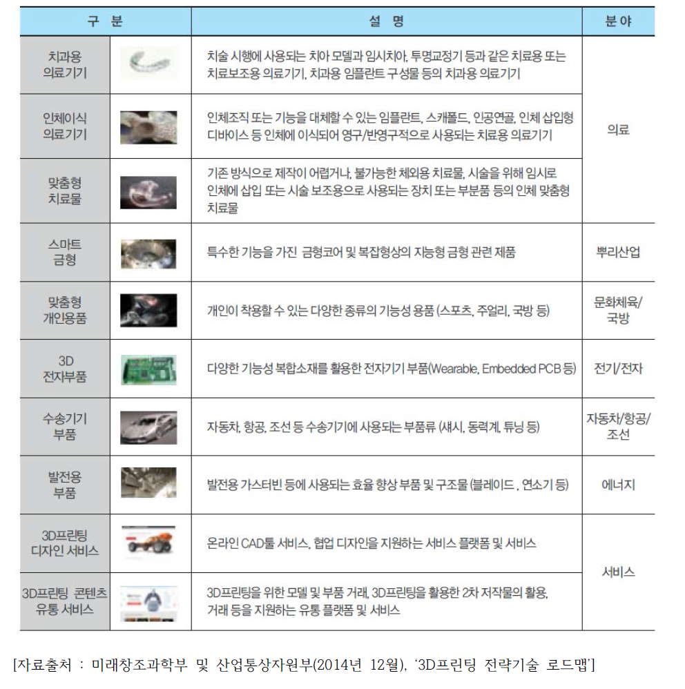 3D 프린팅 10대 핵심활용분야 (한국)