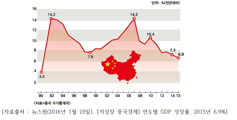 중국 연도별 GDP 성장률
