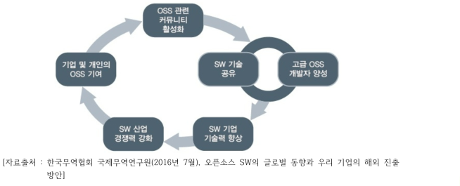 세계 OSS 선순환 구조