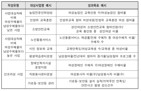 성별영향분석평가사업의 성과목표 예시