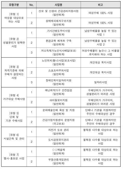 사업유형별 성인지예산서 작성사례 총괄표