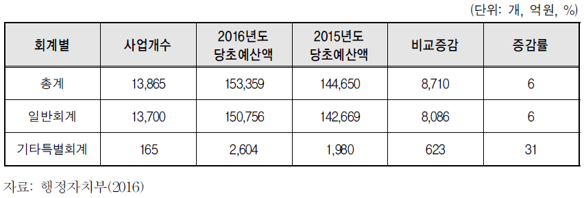 2016년도 성인지예산서 작성 총괄현황