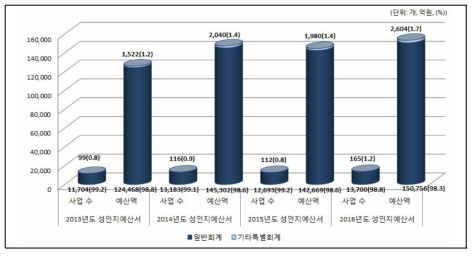 지방자치단체 성인지예산 연도별 현황