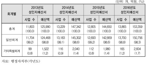 지방자치단체 성인지예산 연도별 현황