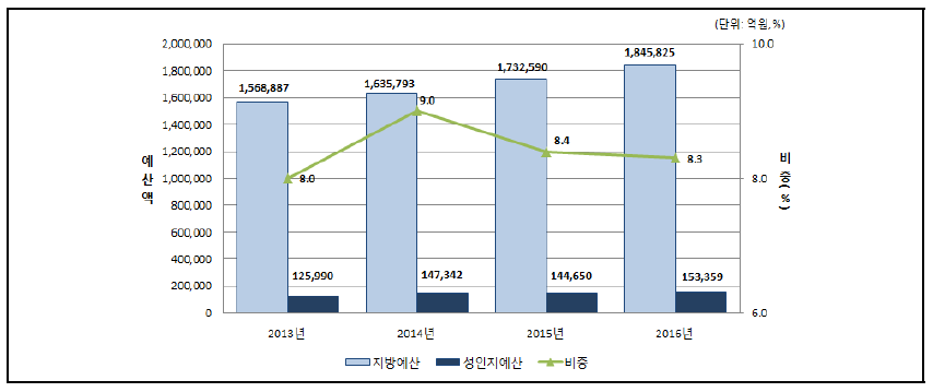 연도별 지방예산대비 성인지예산 비중