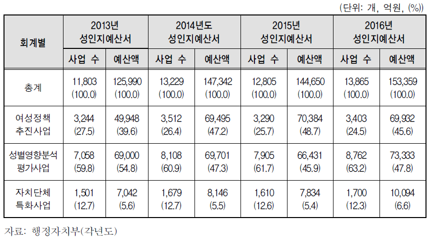 대상사업별 작성현황 비교