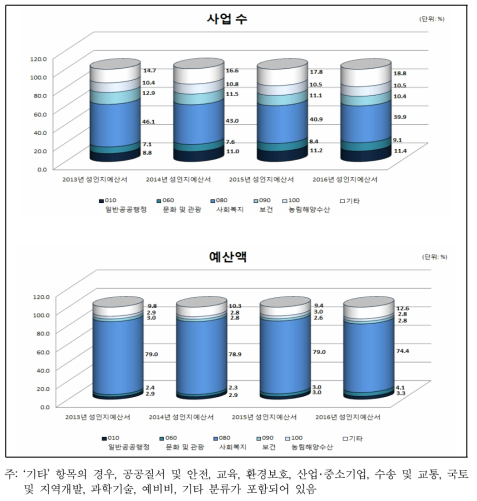 기능별 작성현황 비교