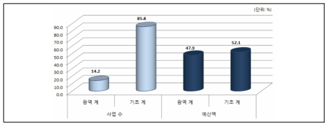 행정구역별 사업 수 및 예산액 비중