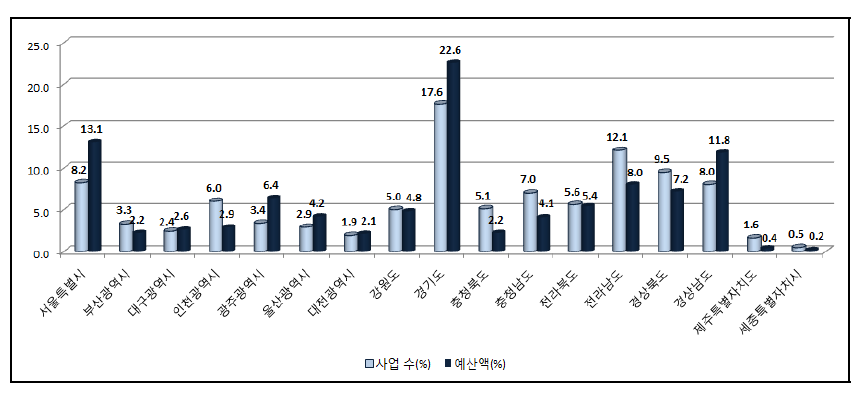 시도별 사업 수 및 예산액 비중