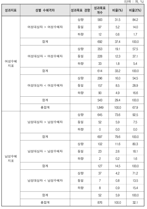 성별 수혜격차에 따른 성과목표 설정 경향