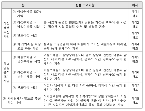 행정자치부 ‘지방자치단체 성인지예산서 작성기준’에서 제시하고 있는 사업유형별 작성 가이드