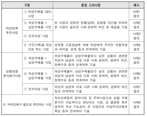 행정자치부 성인지예산서 작성지침에서 제공하는 사업유형 분류