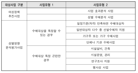 사업특성에 따른 사업유형 구분