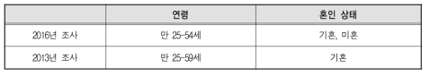 조사 대상 비교(2016년 VS 2013년)