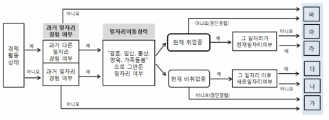 응답 유형별 조사 흐름