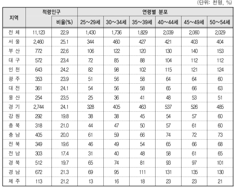 만 25~54세 여성 인구 분포