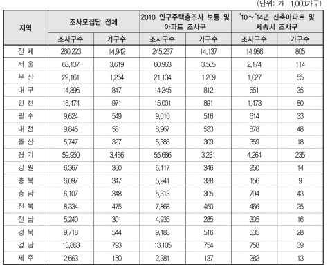 시도별 모집단 조사구 및 가구 분포