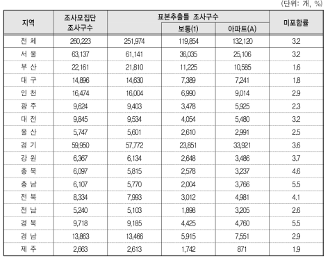 시도별 표본추출틀 현황 및 미포함률