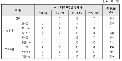 2013년 경력단절여성실태조사 RSE 분포