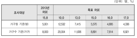 목표 RSE에 따른 표본규모(2013년 RSE 기준)