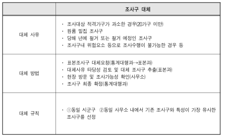 표본 대체 요령