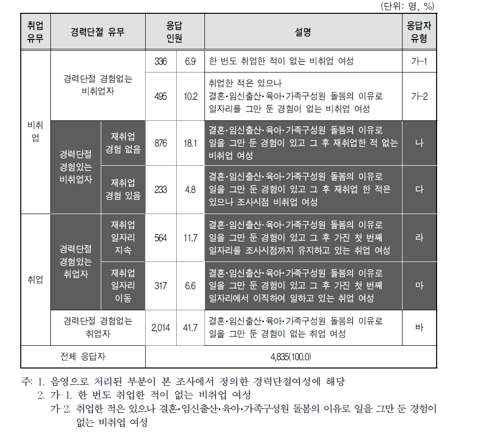 취업 유무별 경력단절 경험 유무별 유형 분류