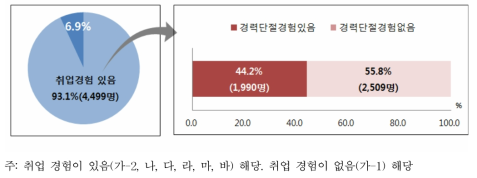 취업 경험 유무 및 경력단절 경험 유무 분포