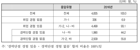 취업 유무별 경력단절 경험 유무별