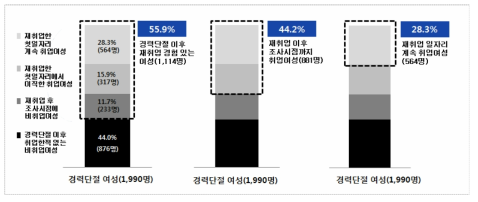 경력단절 여성 재취업