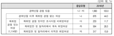 경력단절 여성 재취업