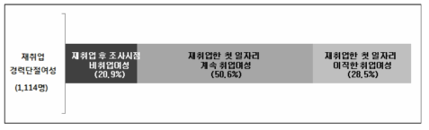 경력단절여성의 재취업 이후 상황