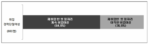 취업 경력단절여성의 일자리 이직 상황