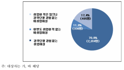 경력단절 경험 없는 응답자 현황