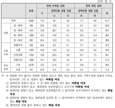 응답 유형