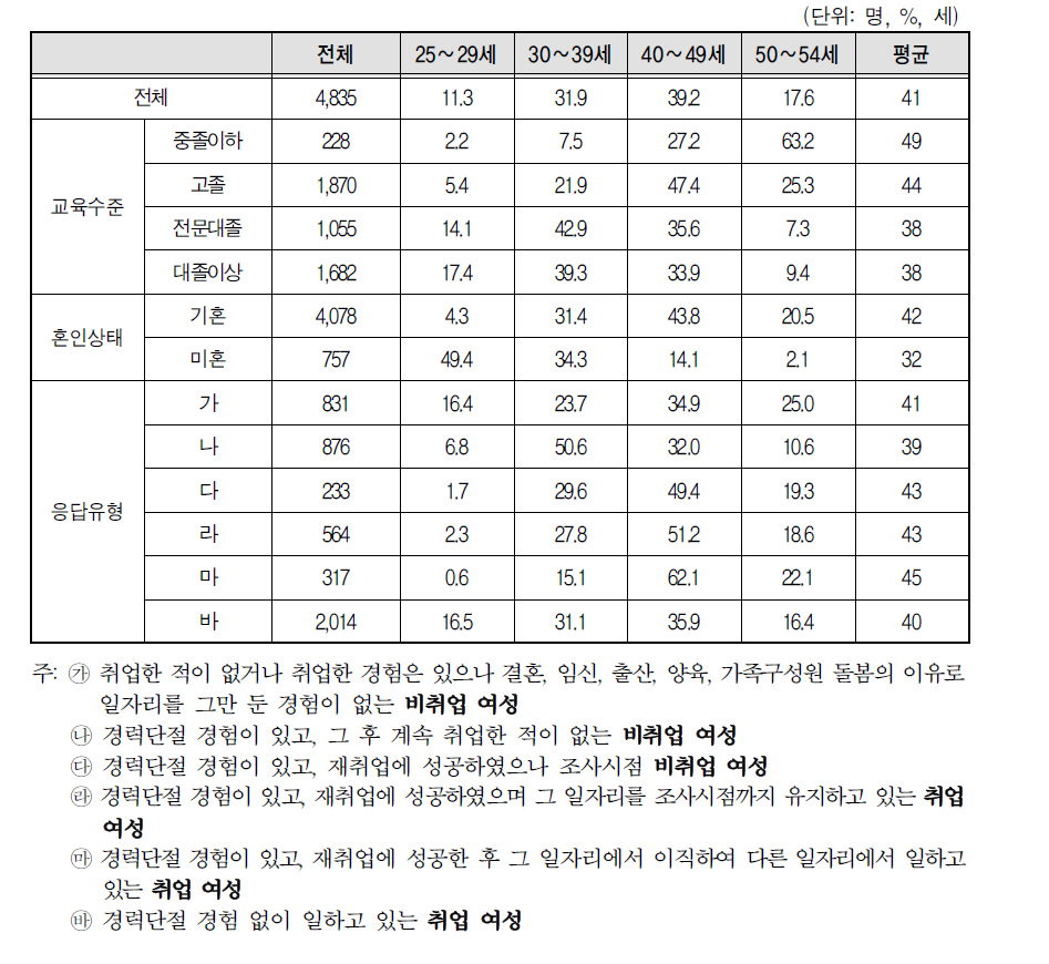 평균 연령 및 연령 분포