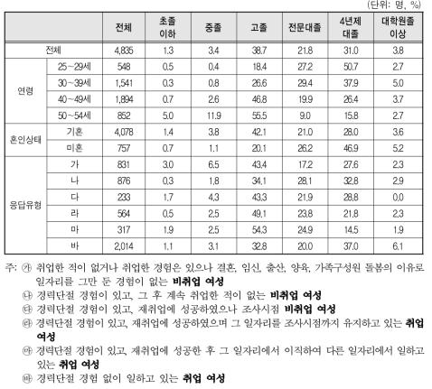 최종 학력