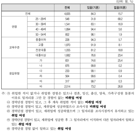 (최초) 결혼 경험