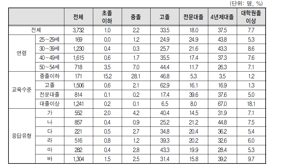 배우자 학력