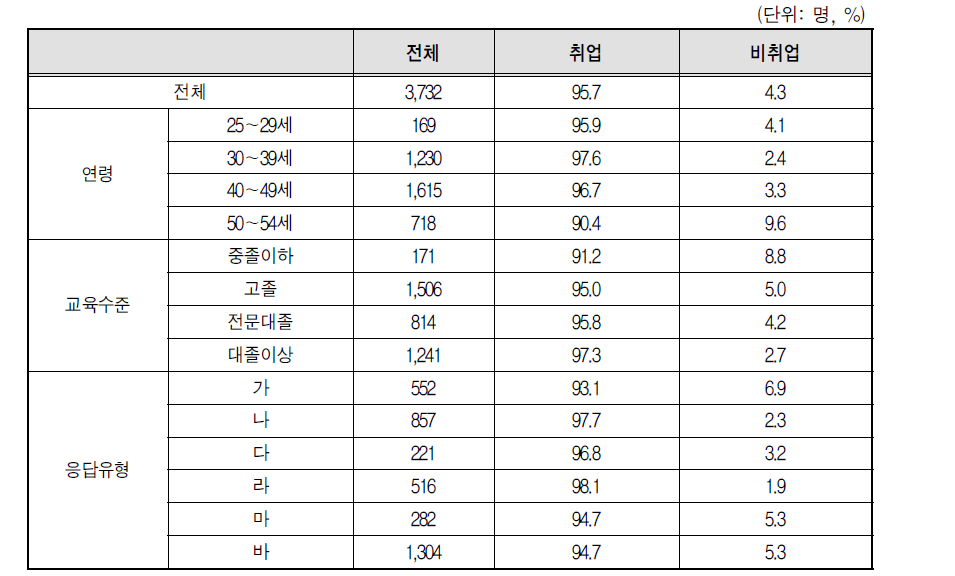 배우자 취업상태