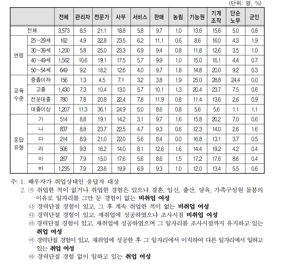 배우자의 직업