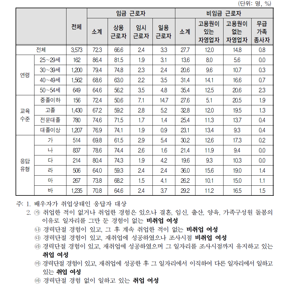 현재 배우자의 종사상 지위(임금/비임금)