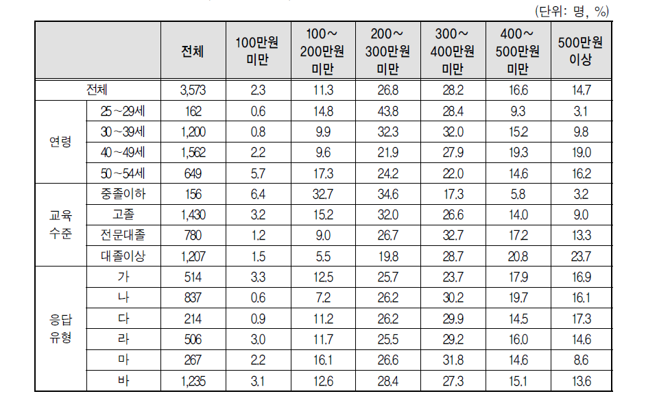 배우자의 월평균 수입