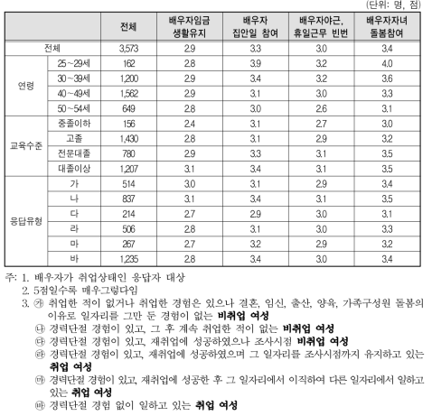 배우자에 관한 상황