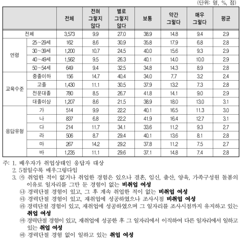 배우자에 관한 상황-배우자 수입으로 가정생활 유지 정도