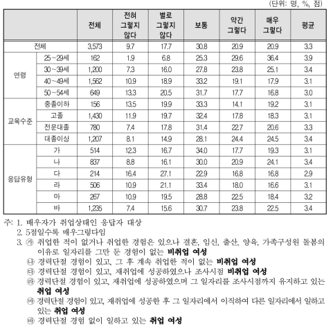 배우자에 관한 상황-배우자가 집안일에 적극적으로 참여함