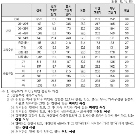 배우자에 관한 상황-배우자의 야근 및 휴일 근로가 잦음