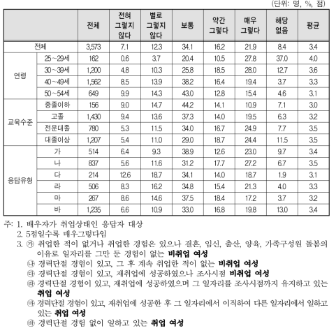 배우자에 관한 상황-배우자가 자녀 돌봄에 적극적으로 참여함