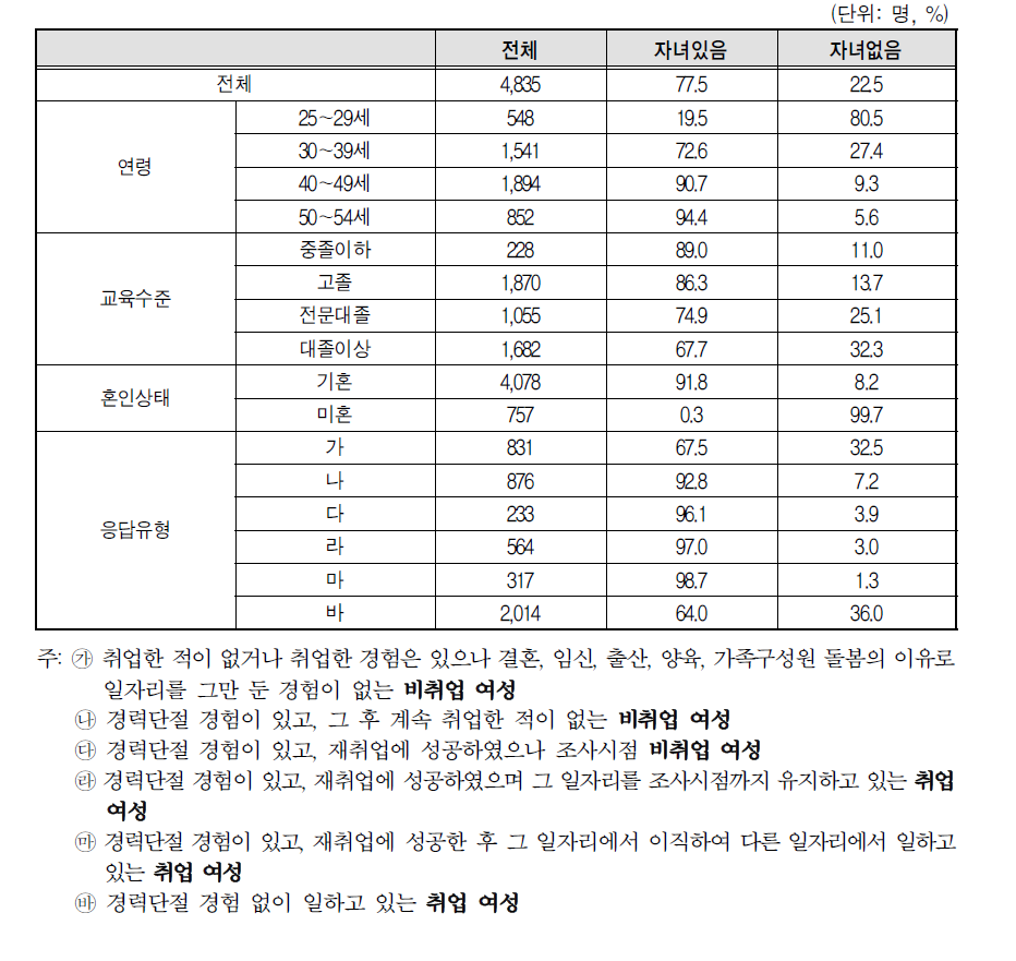 자녀에 관한 사항