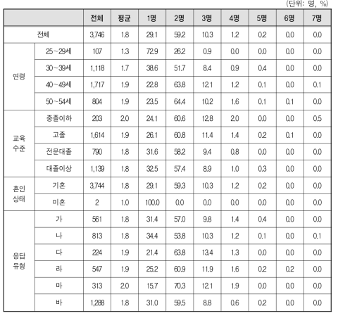 자녀수