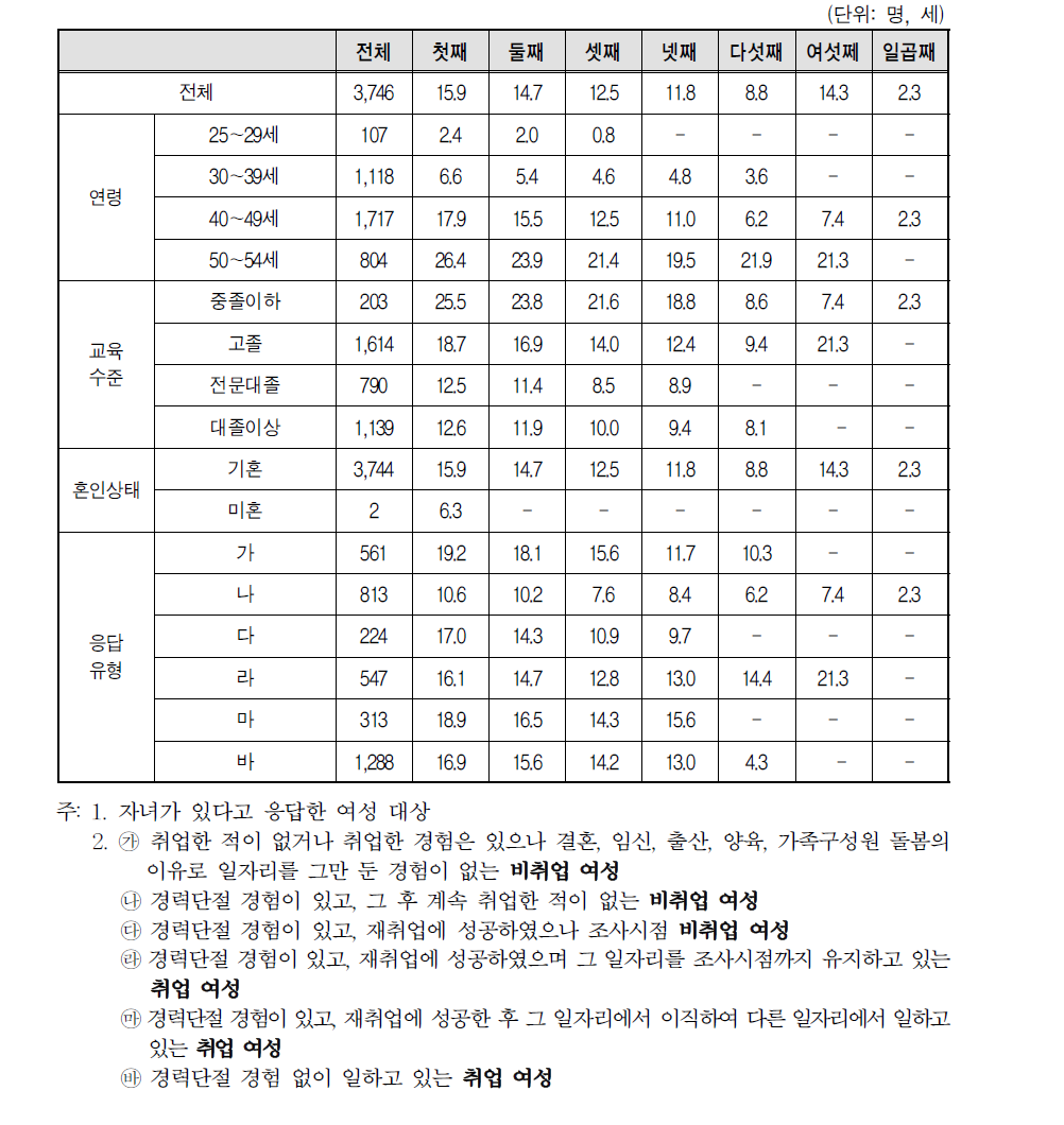 자녀별 평균 연령